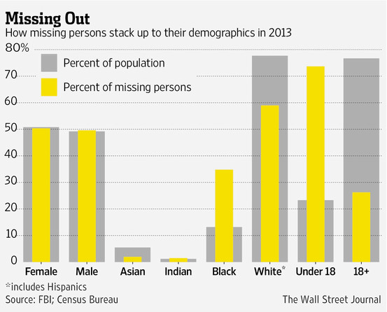 WSJ: America’s Missing Persons by Age, Race and Gender